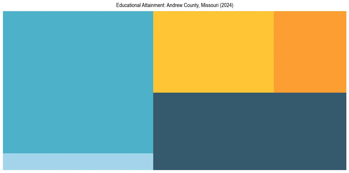 Education Treemap for  in 2024