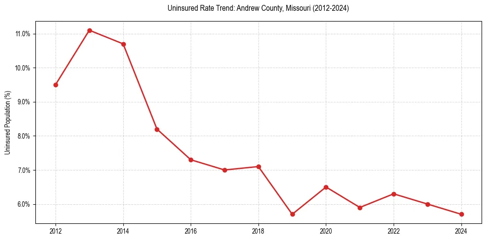 Uninsured trend chart for Andrew County, Missouri