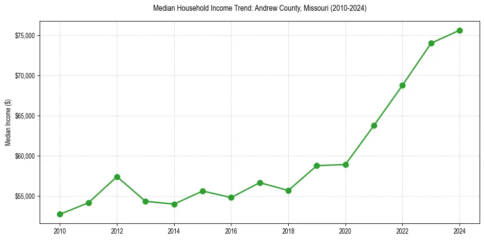 Income trend for 