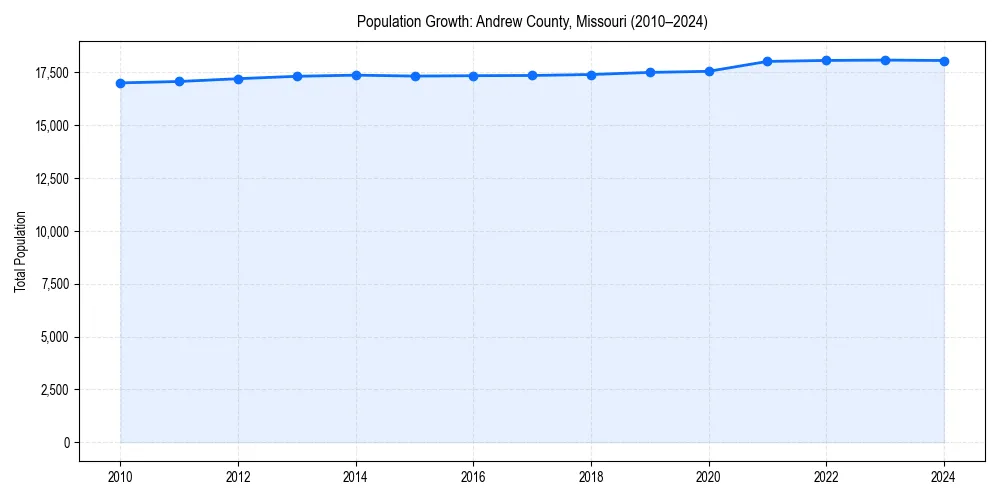 Population trends in 