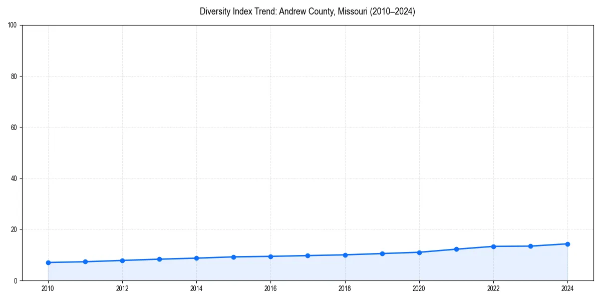 Line chart showing diversity index trends for 
