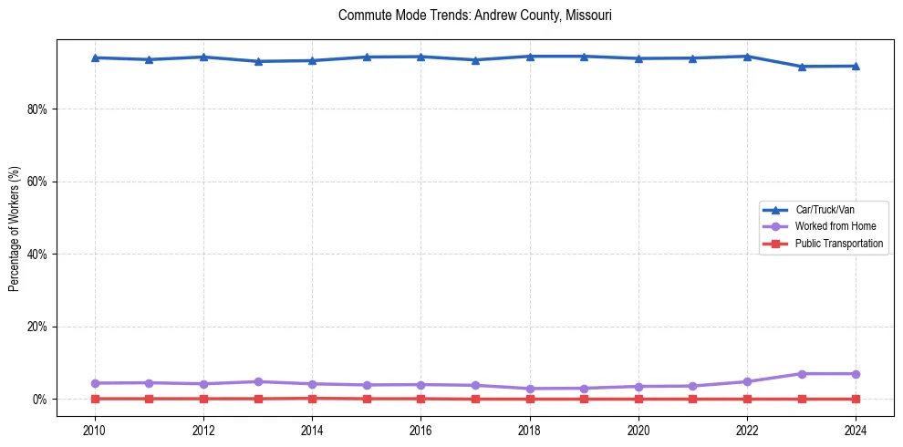 Transportation trends in Andrew County, Missouri