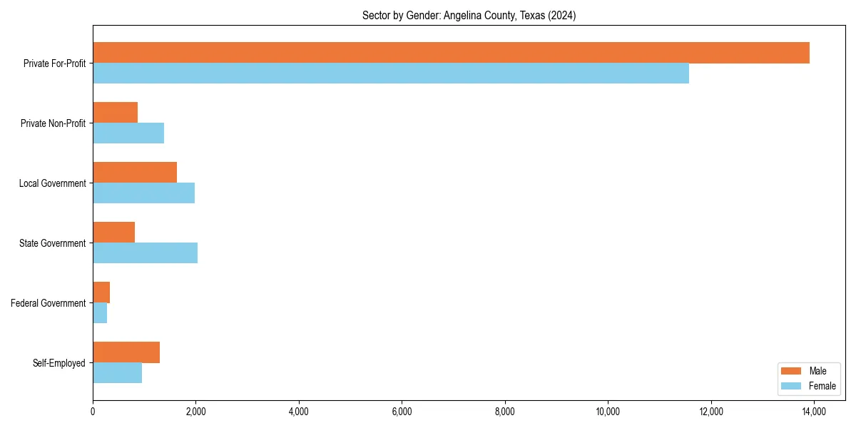 Employment sector breakdown by gender in 