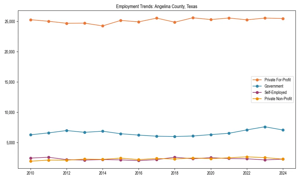 Long-term employment trends in 