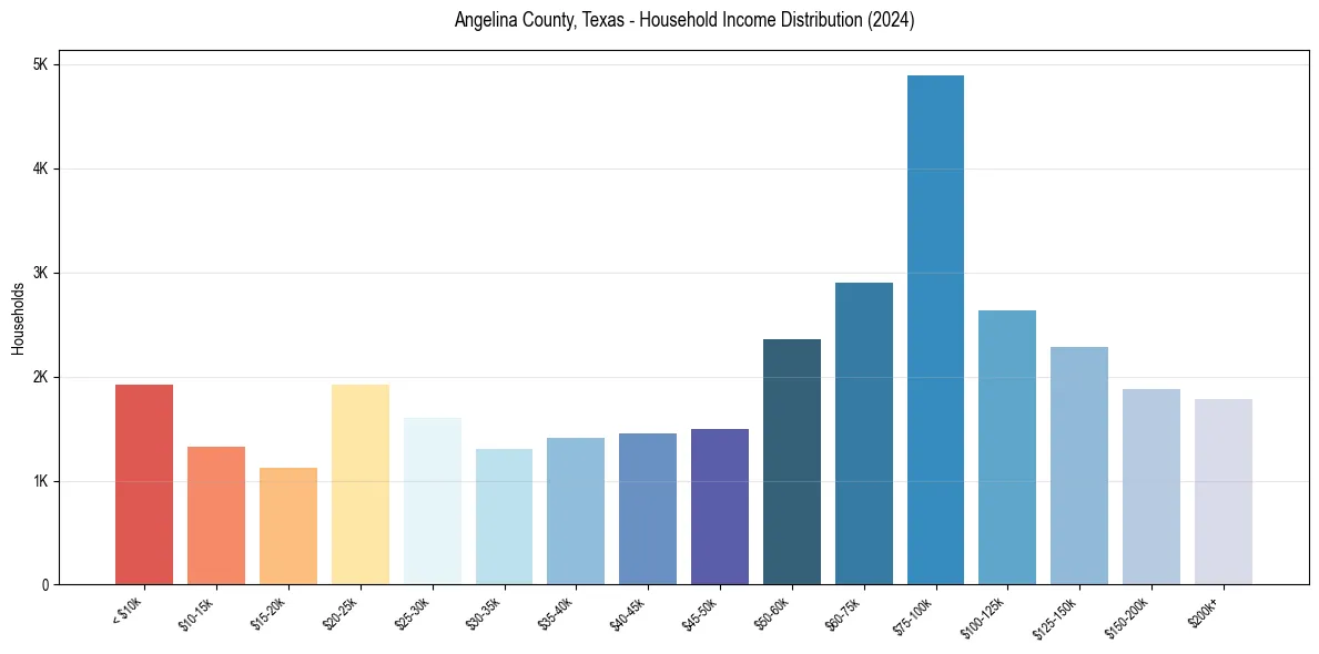 Income Distribution for 