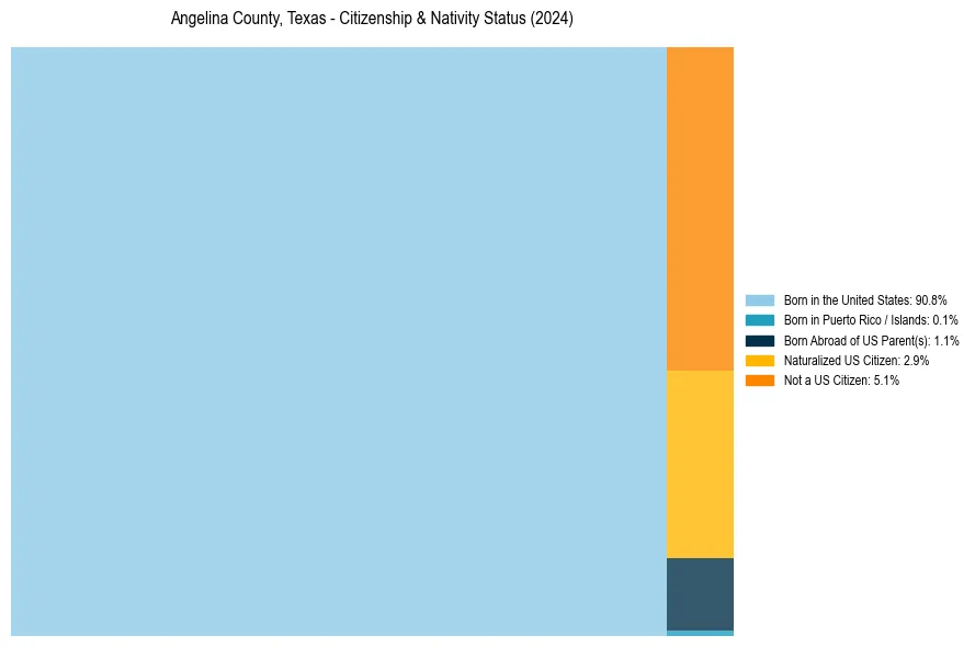 Nativity Treemap for 