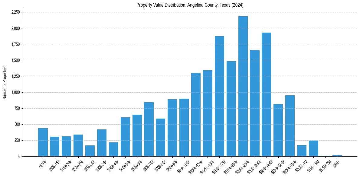 Value Distribution for 