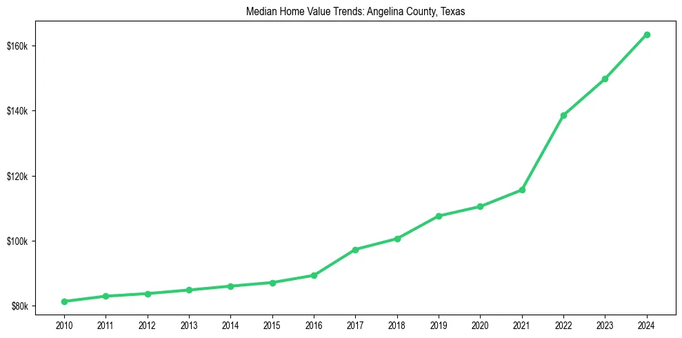 Median property value trends in 