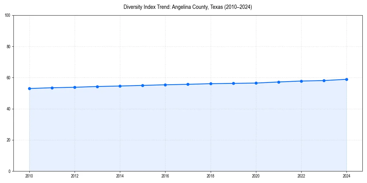Line chart showing diversity index trends for 