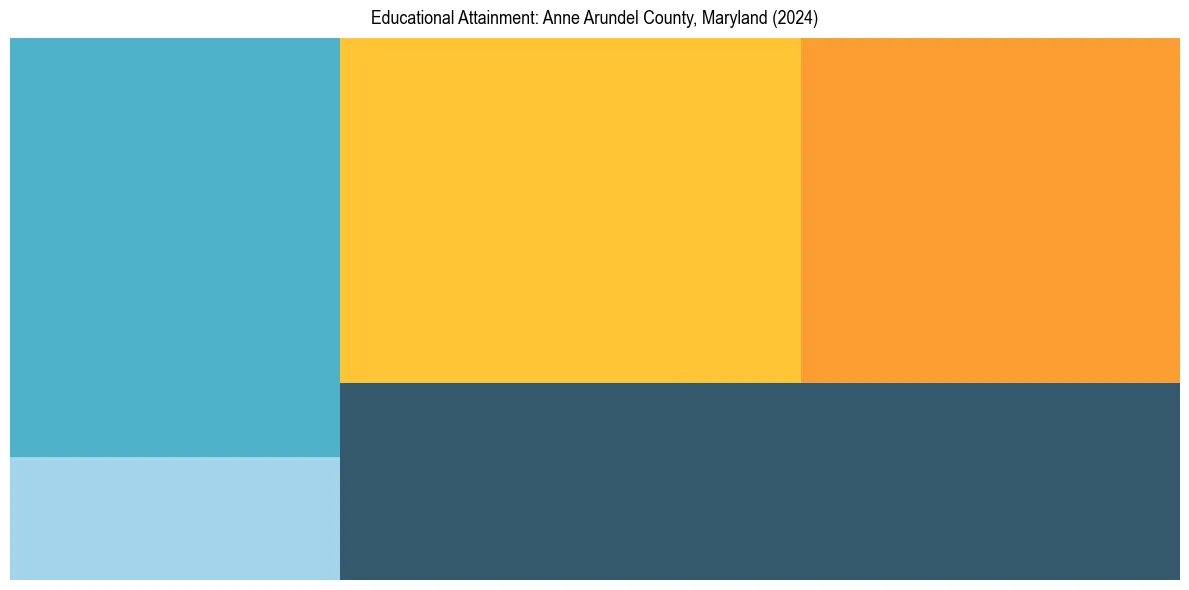 Education Treemap for  in 2024