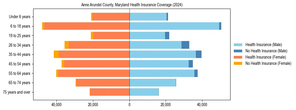 Health insurance pyramid for Anne Arundel County, Maryland