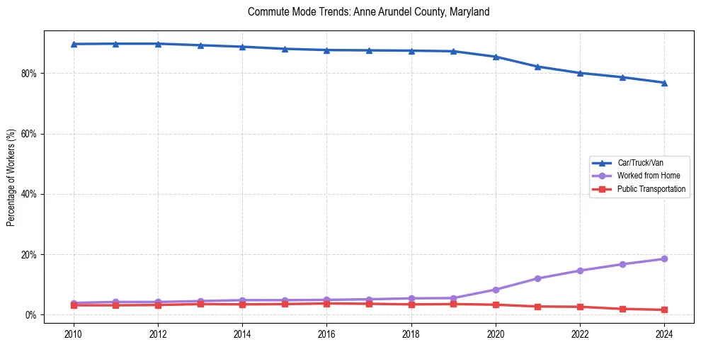 Transportation trends in Anne Arundel County, Maryland