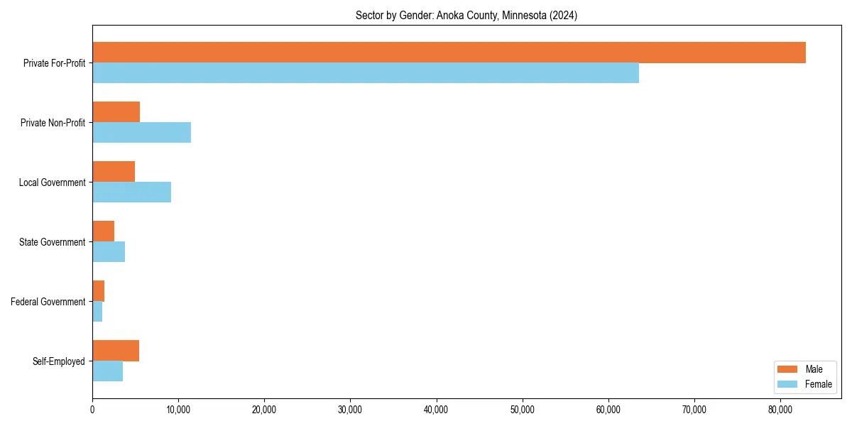 Employment sector breakdown by gender in 