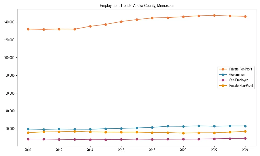 Long-term employment trends in 