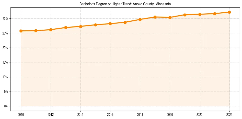 Trend chart showing bachelor degree growth in 
