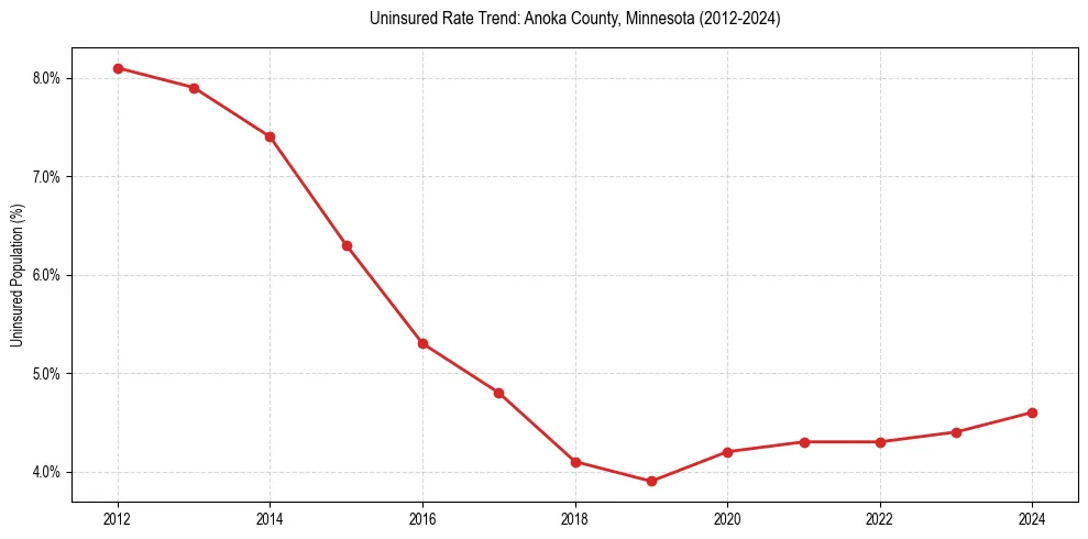 Uninsured trend chart for Anoka County, Minnesota