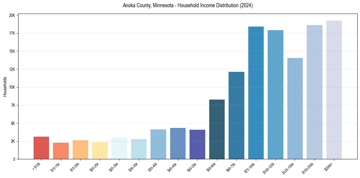 Income Distribution for 