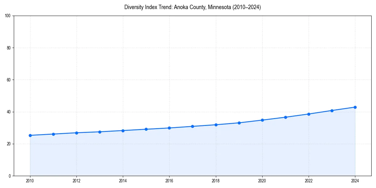 Line chart showing diversity index trends for 