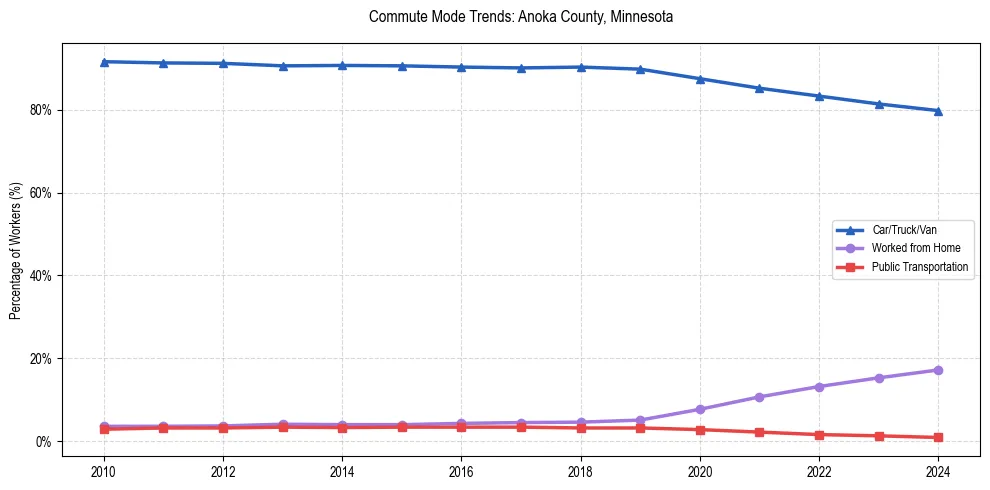 Transportation trends in Anoka County, Minnesota
