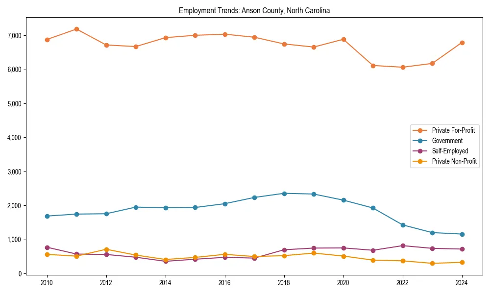 Long-term employment trends in 