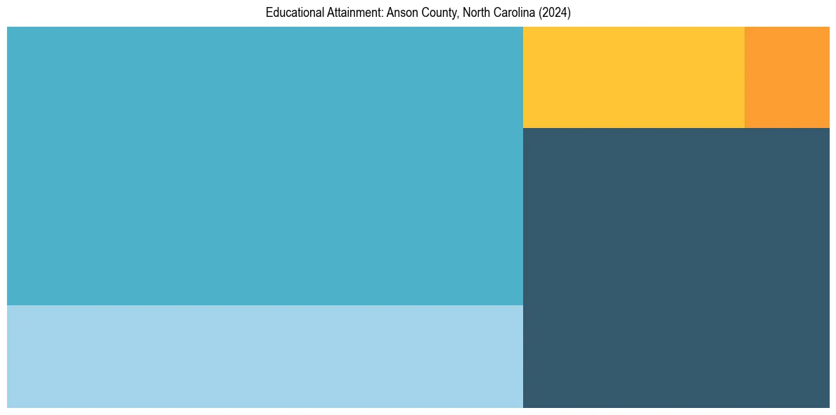 Education Treemap for  in 2024