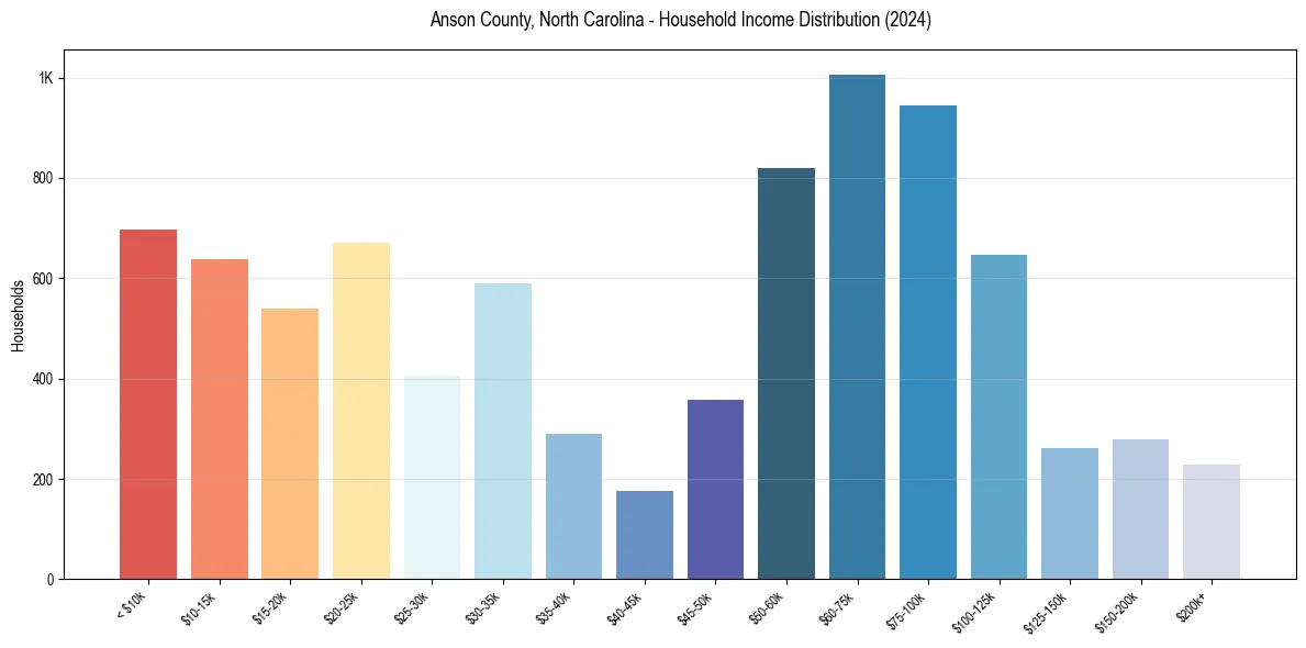 Income Distribution for 