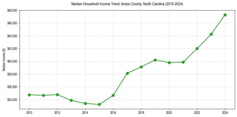 Income trend for 