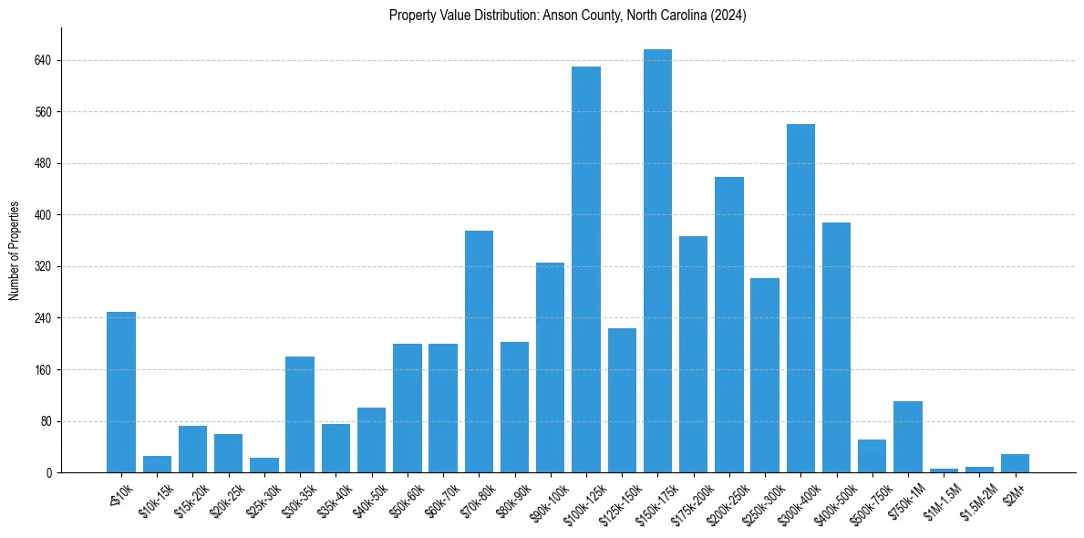Value Distribution for 