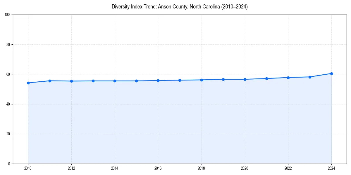 Line chart showing diversity index trends for 