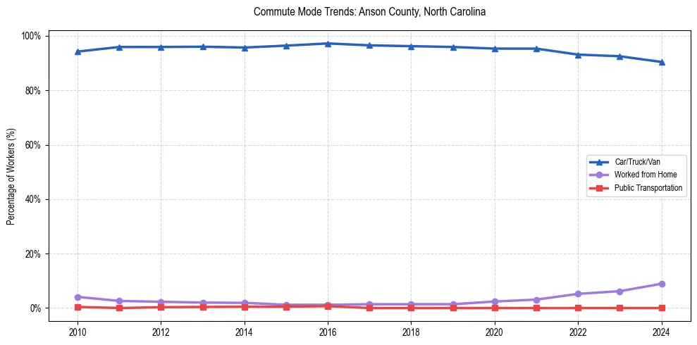 Transportation trends in Anson County, North Carolina