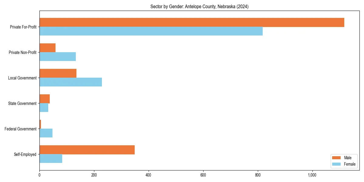 Employment sector breakdown by gender in 