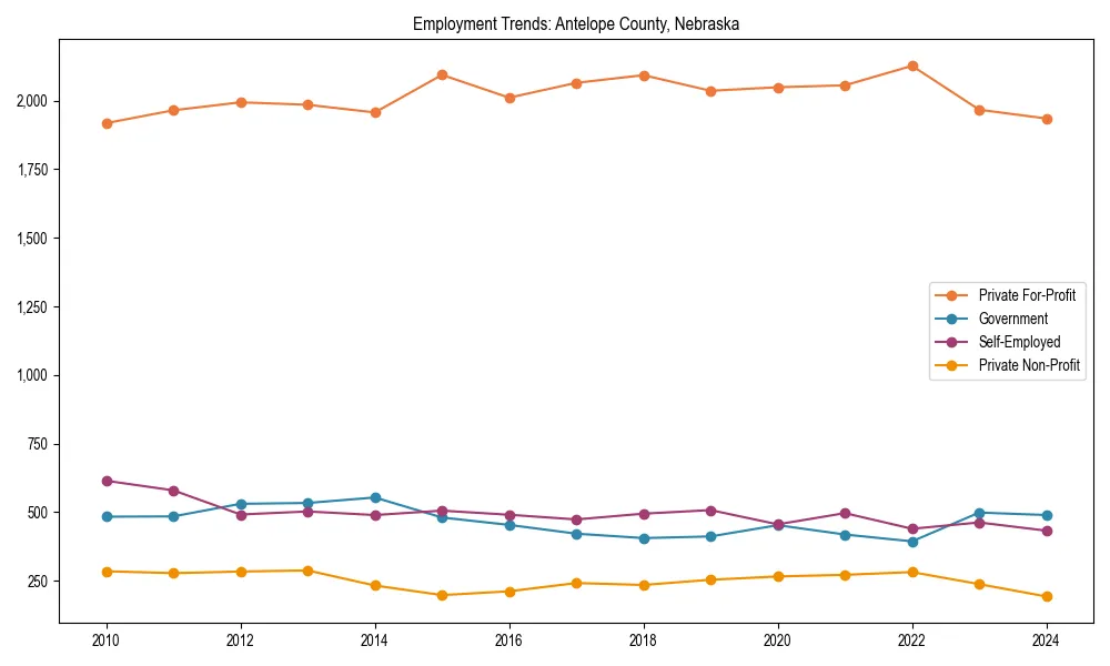 Long-term employment trends in 
