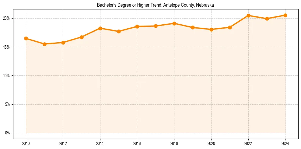 Trend chart showing bachelor degree growth in 
