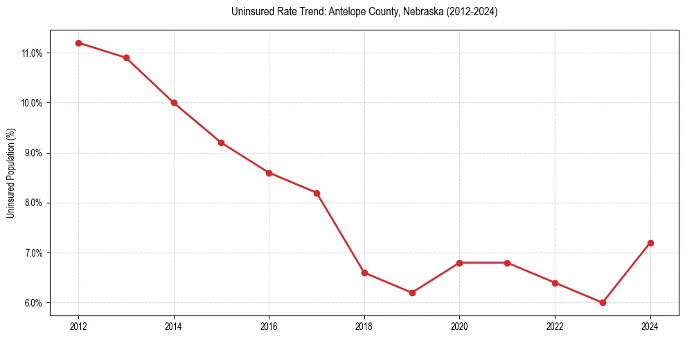 Uninsured trend chart for Antelope County, Nebraska