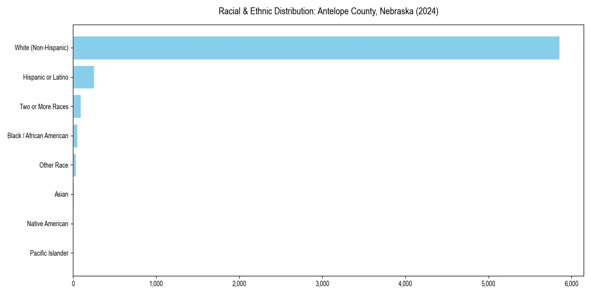 Bar chart showing racial distribution in  for 2024