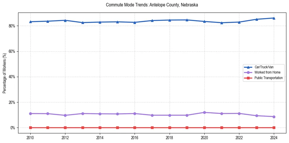 Transportation trends in Antelope County, Nebraska