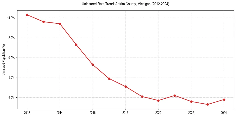 Uninsured trend chart for Antrim County, Michigan
