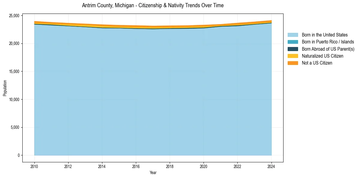 Historical nativity trends for 