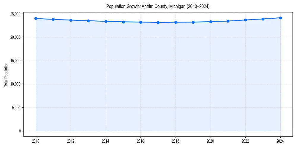 Population trends in 