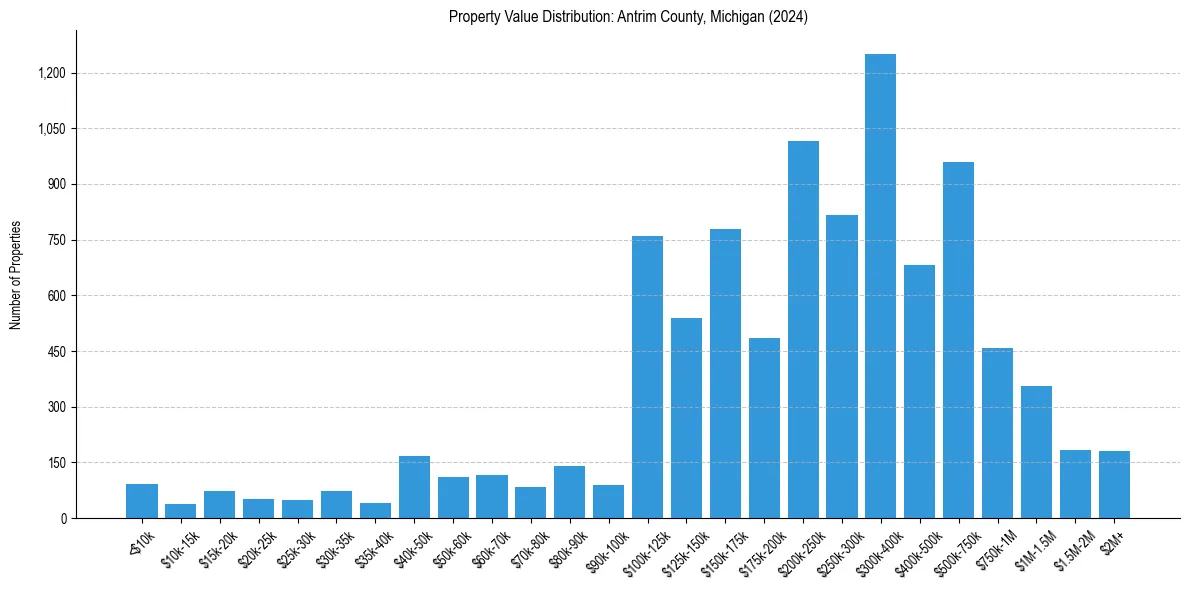 Value Distribution for 