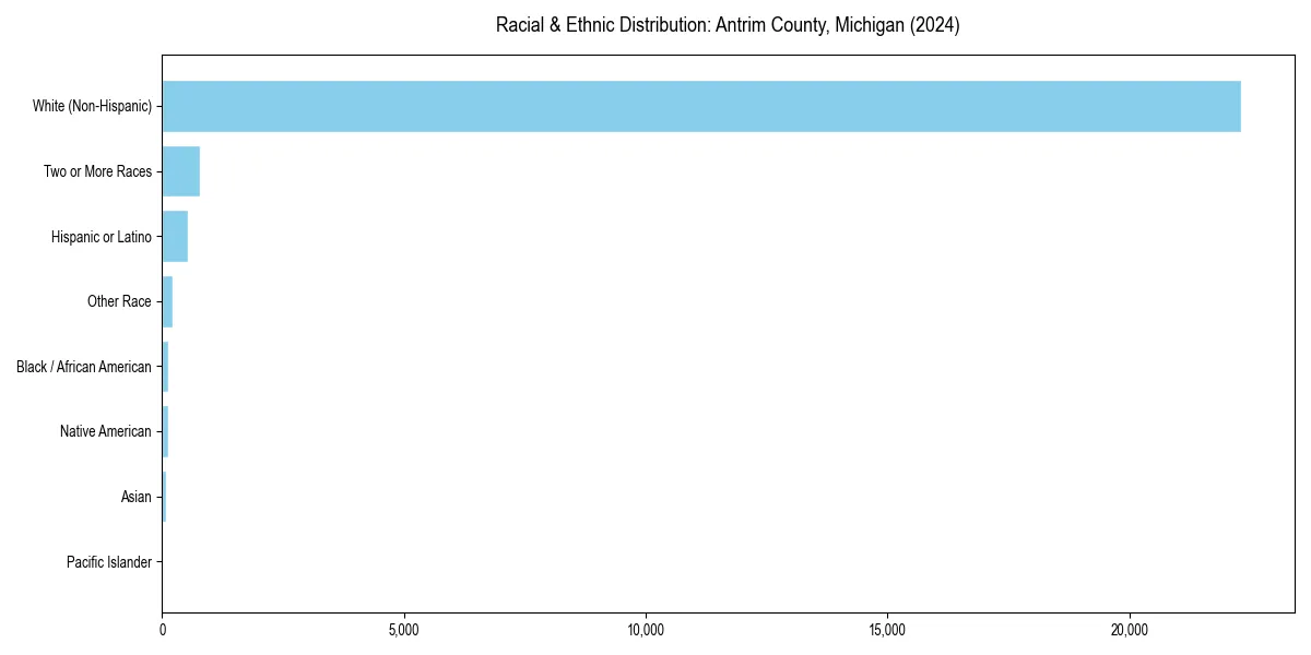 Bar chart showing racial distribution in  for 2024