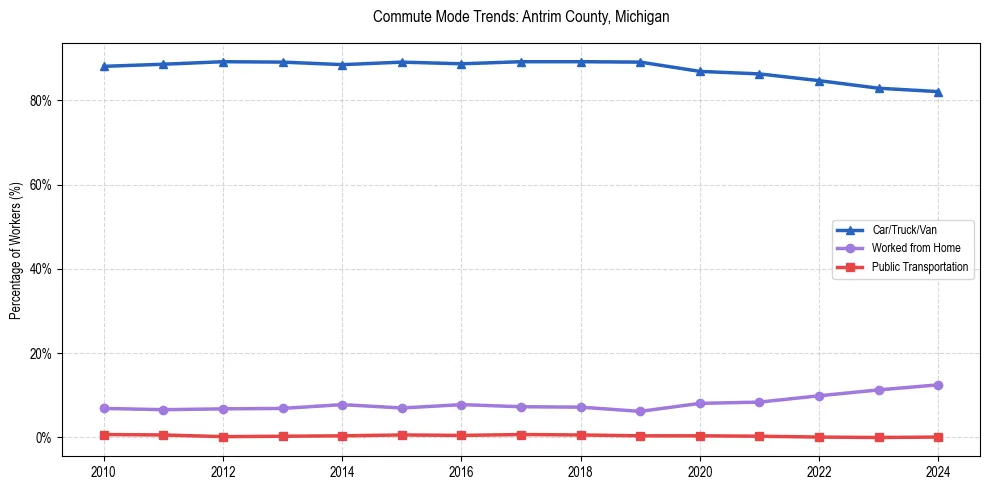 Transportation trends in Antrim County, Michigan