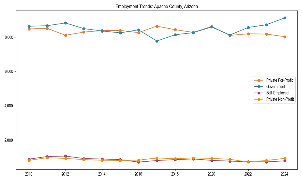Long-term employment trends in 