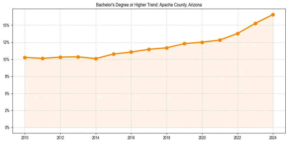 Trend chart showing bachelor degree growth in 