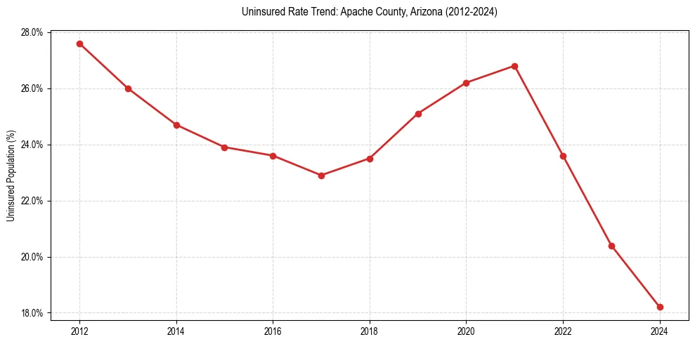 Uninsured trend chart for Apache County, Arizona