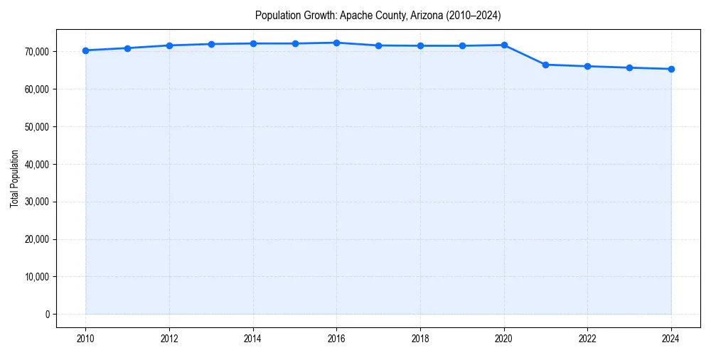 Population trends in 