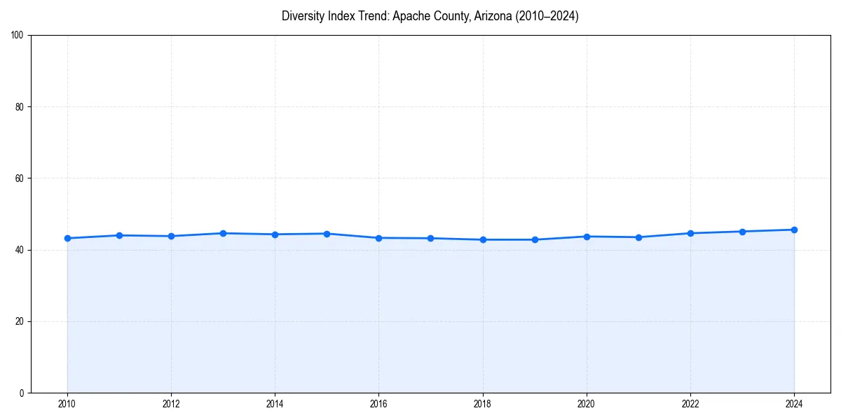 Line chart showing diversity index trends for 
