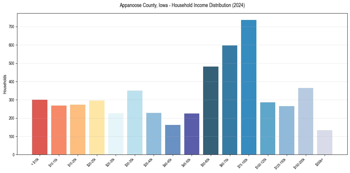 Income Distribution for 