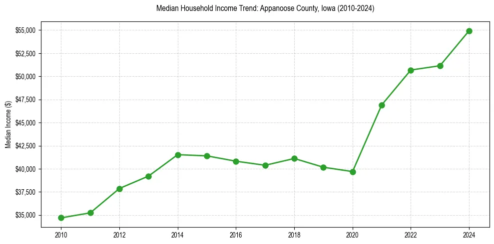 Income trend for 