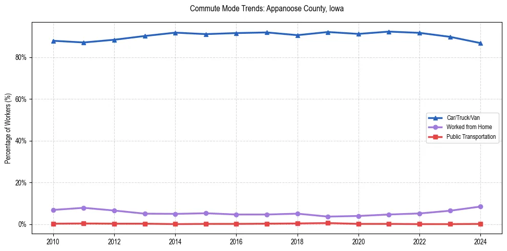 Transportation trends in Appanoose County, Iowa